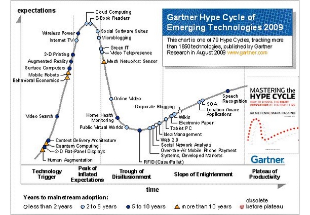 2009-hype-cycle-gartner